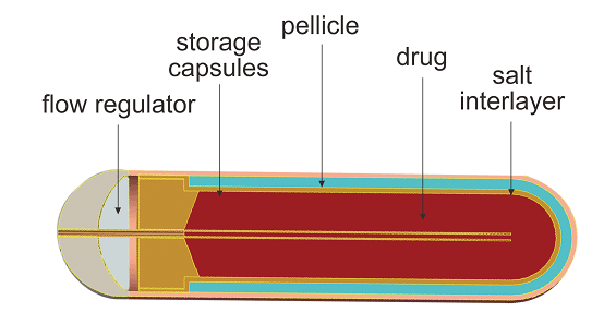 RWD Osmotic Pump Drug System - RWD Science