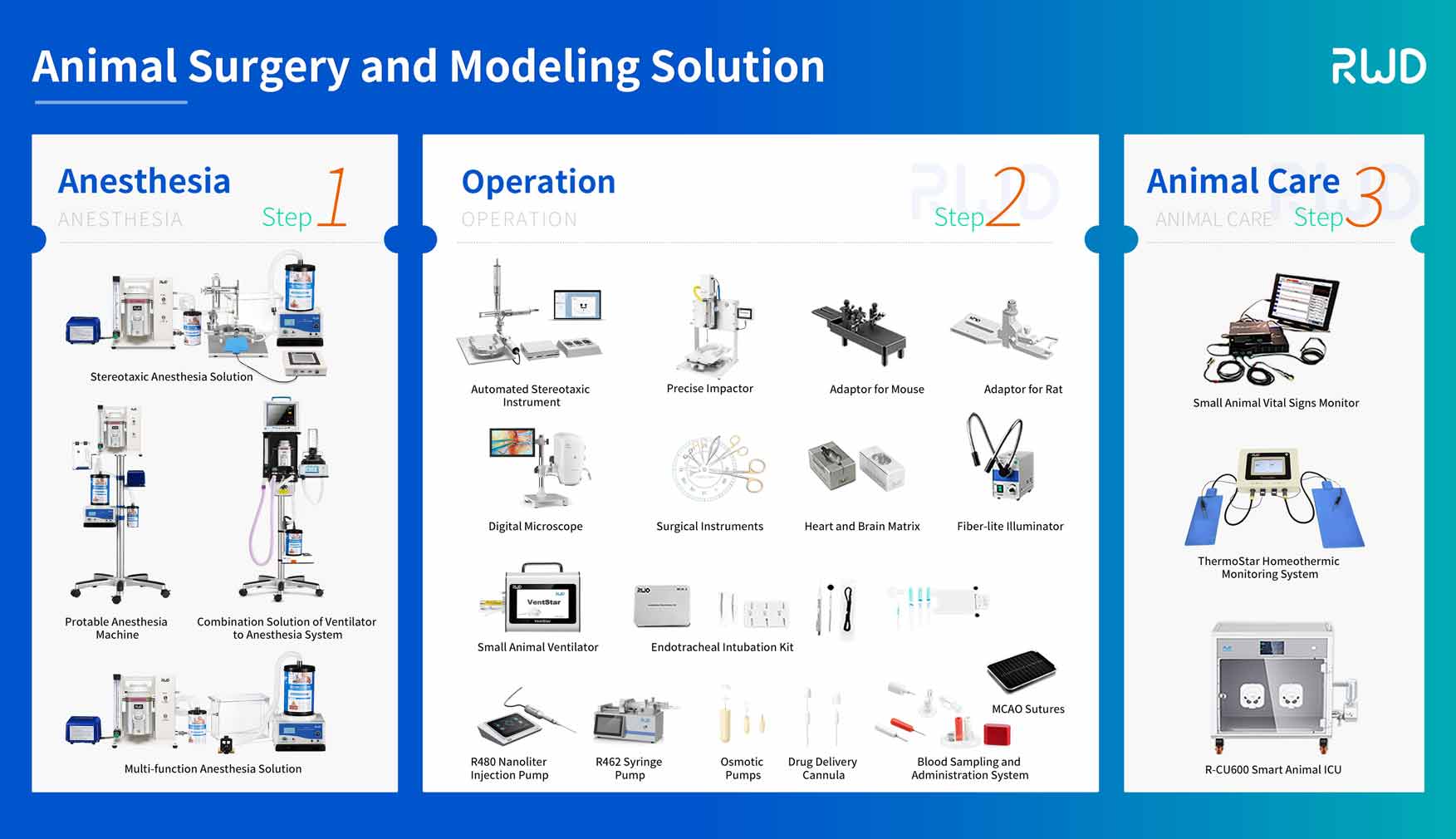 animal surgery and modeling solution