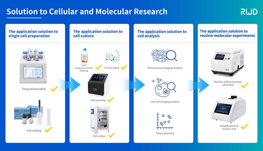 solution to cellular and molecular research
