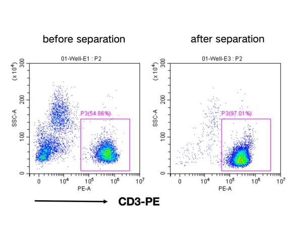 Human CD3+ Cell Separation Kit(RUO)
