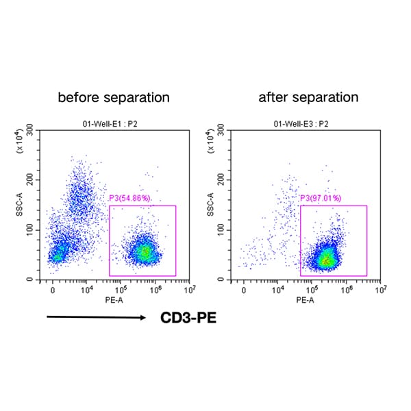 Human CD3+ Cell Separation Kit(RUO)