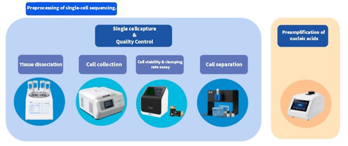 Preprocessing of single-cell sequencing