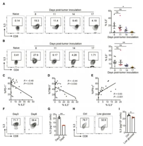 The effector cytokine IL3 of T cells gradually decreases during tumor growth