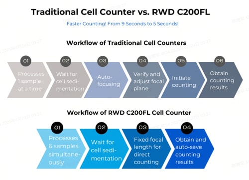 Cell Counter Selection Guide